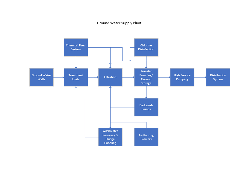 Ground Water Supply Flow Chart